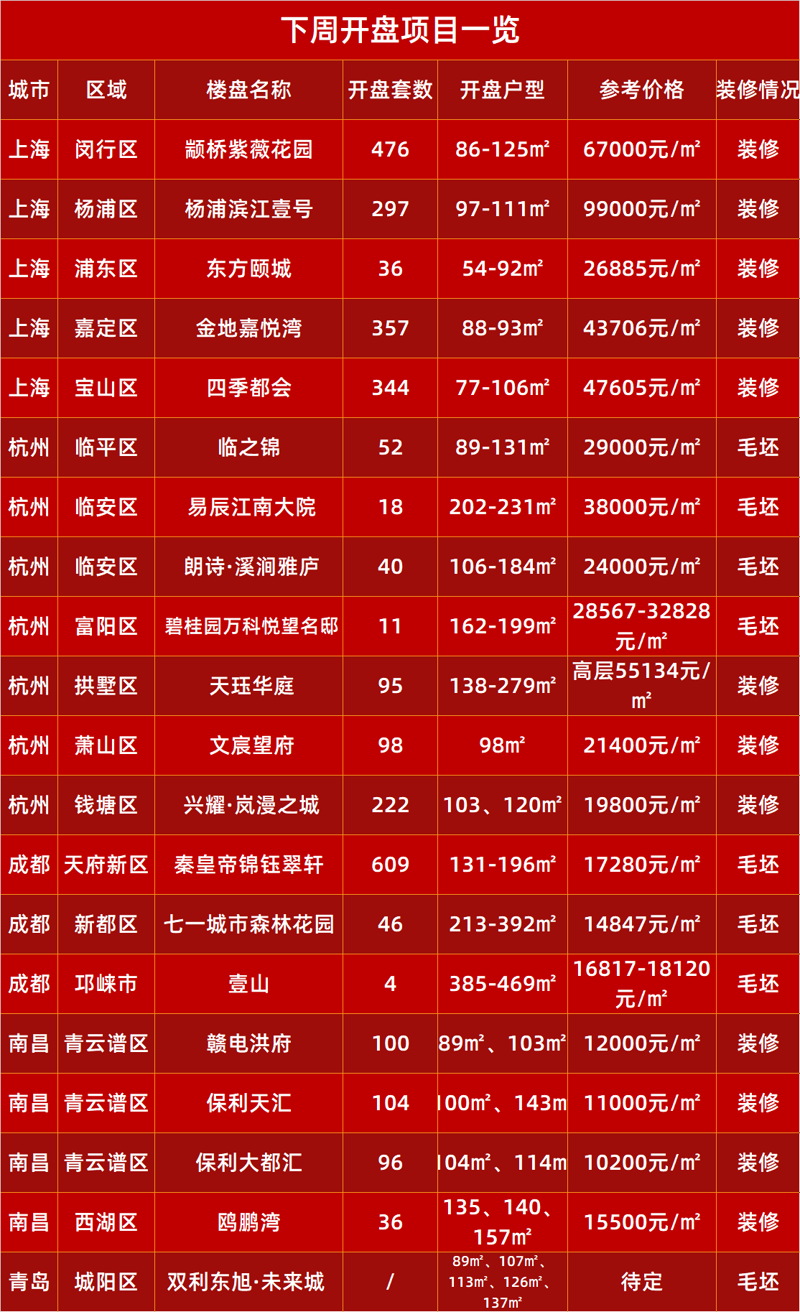 新房源动态：城市更新中的新篇章